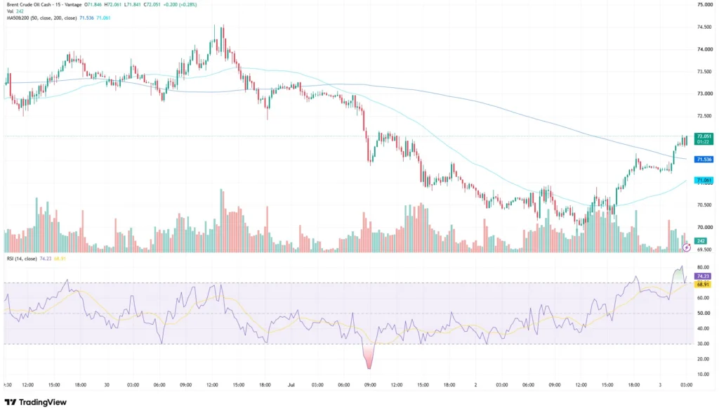 Brent Crude Oil price chart as of July 3, 2026