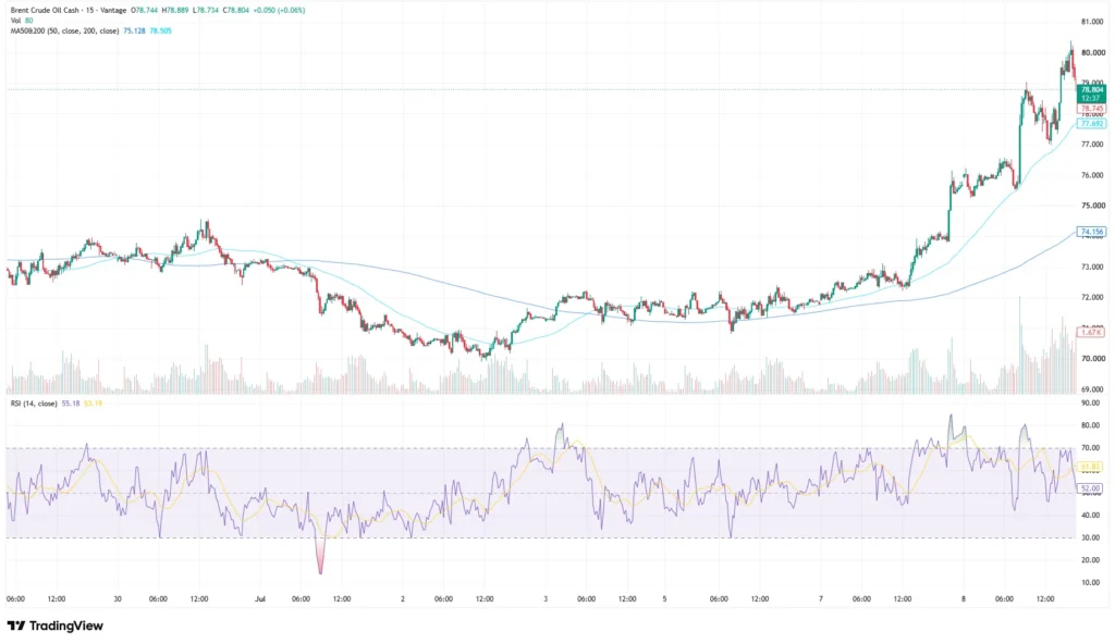 Brent Crude Oil price chart as of July 9, 2026