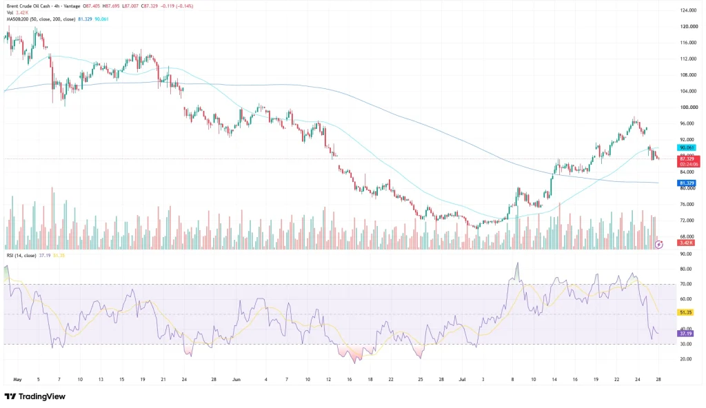 Brent Crude Oil Price chart as of July 28, 2026 - UKOUSD