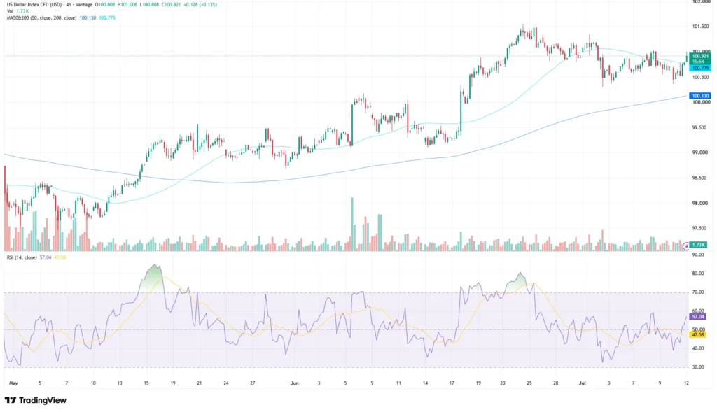Us dollar index price chart as of July 13, 2026