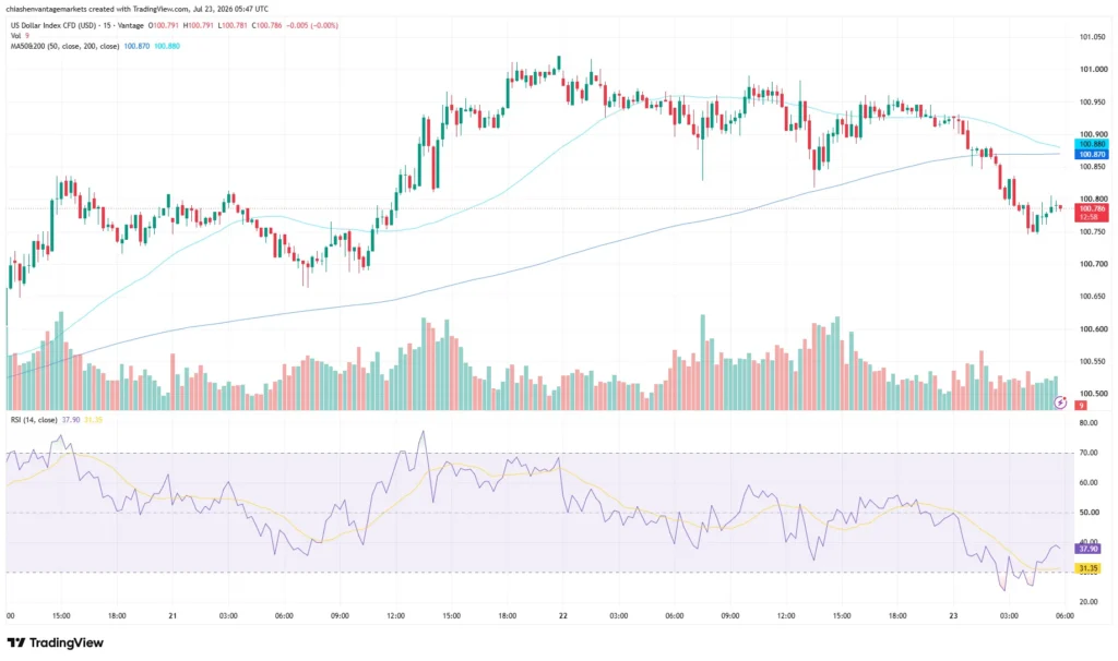 US dollar index DXY price chart as of July 23, 2026