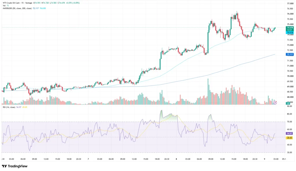 WTI Crude Oil price chart as of July 9, 2026