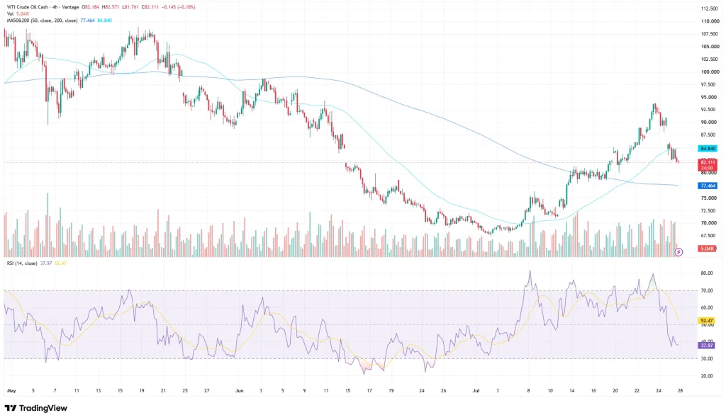 WTI Crude Oil price chart as of July 28, 2026 - USOUSD