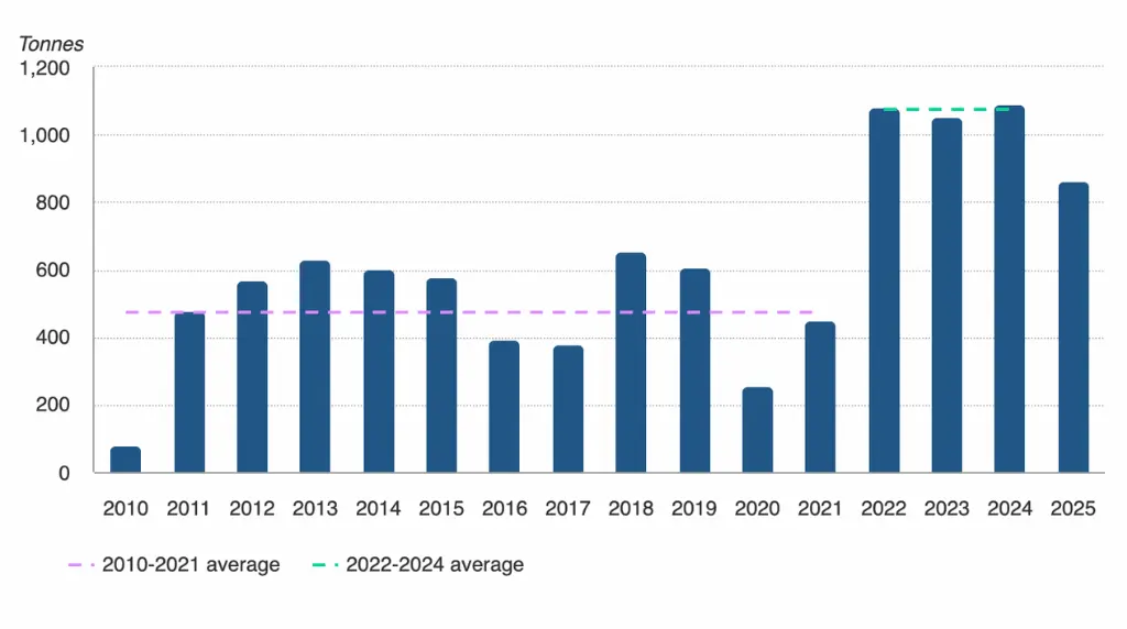 World Gold Council table of central bank annual gold purchases 2010-2025