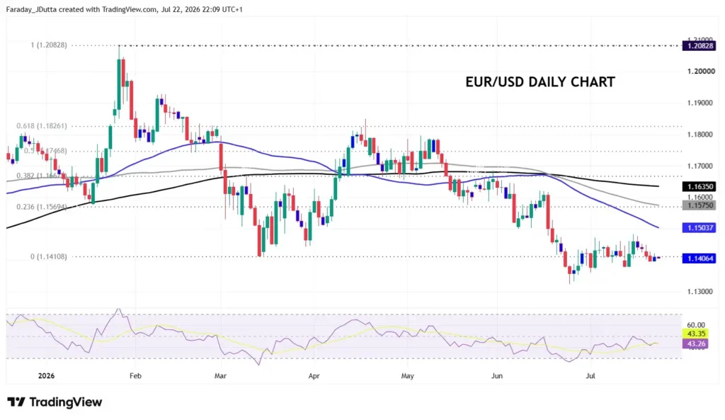 EUR/USD daily candlestick chart showing Fibonacci retracement levels, moving averages, and the Relative Strength Index in July 2026.